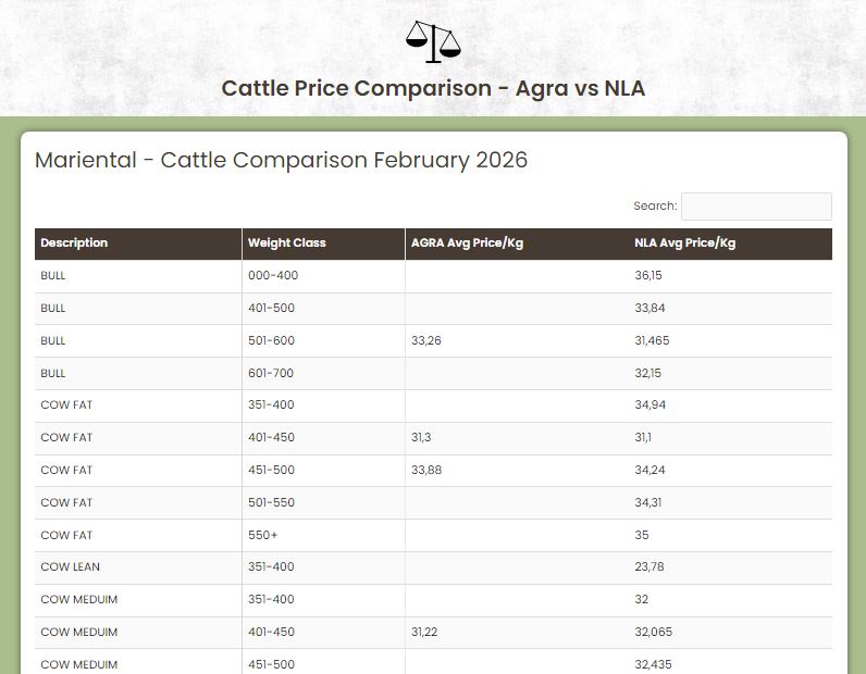 Cattle Price Comparison