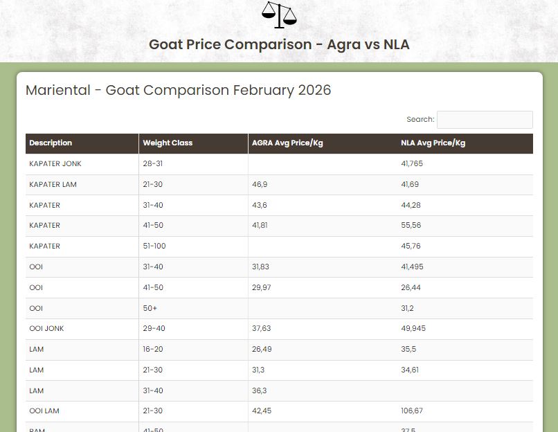 Goat Price Comparison