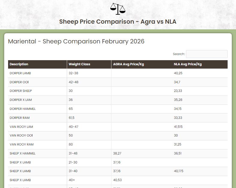 Sheep Price Comparison
